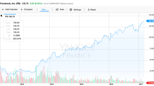 Facebook – Delivering Value to Shareholders and Users