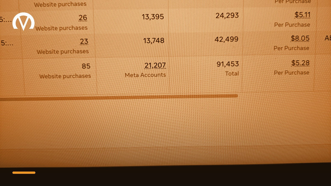 A campaign performance report open on a laptop screen showing results, reach, impressions and cost per purchase.