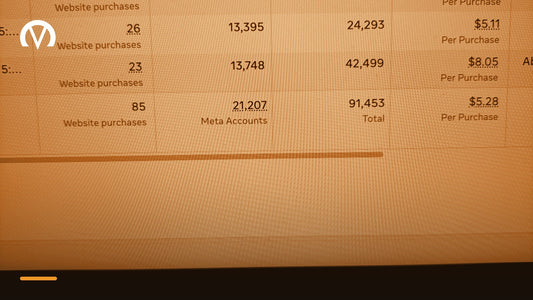 A campaign performance report open on a laptop screen showing results, reach, impressions and cost per purchase.